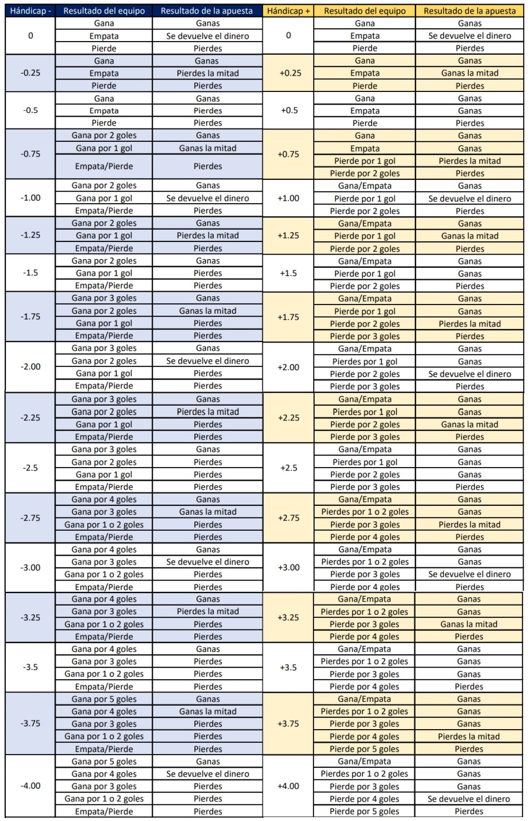 Handicap asiatico + 0.5